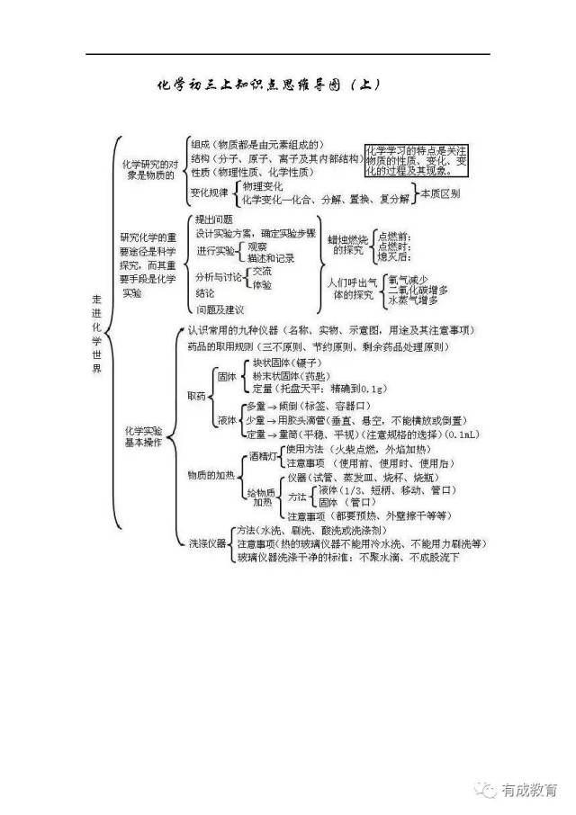 北京初三上学期化学知识点思维导图_手机搜狐网