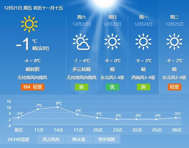 【天气】12月21日重点城市天气预报,请密切关注气温变化