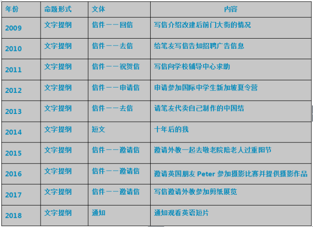 2018年高考英语满分作文汇总及赏析，2019/2020届考生请领走！