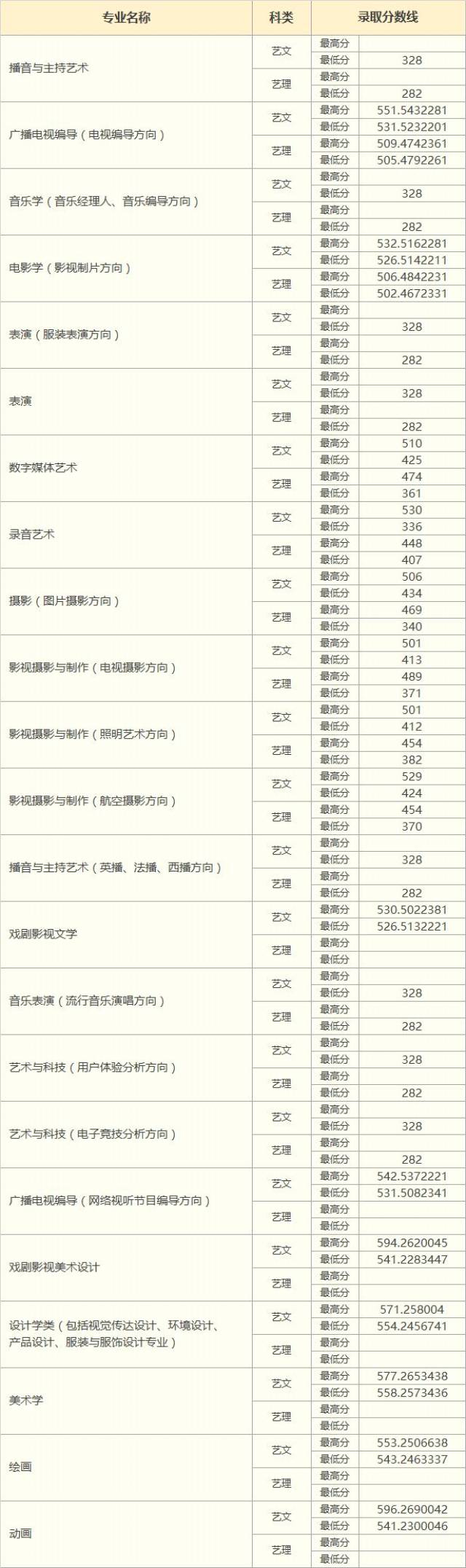 中国传媒大学南广学院2018年本科招生录取分数线