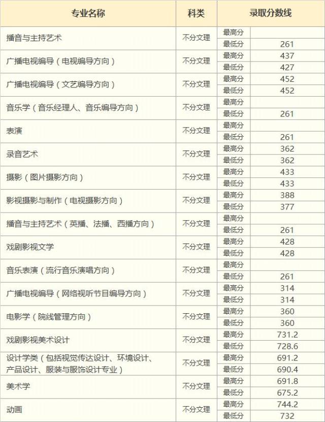 中国传媒大学南广学院2018年本科招生录取分数线