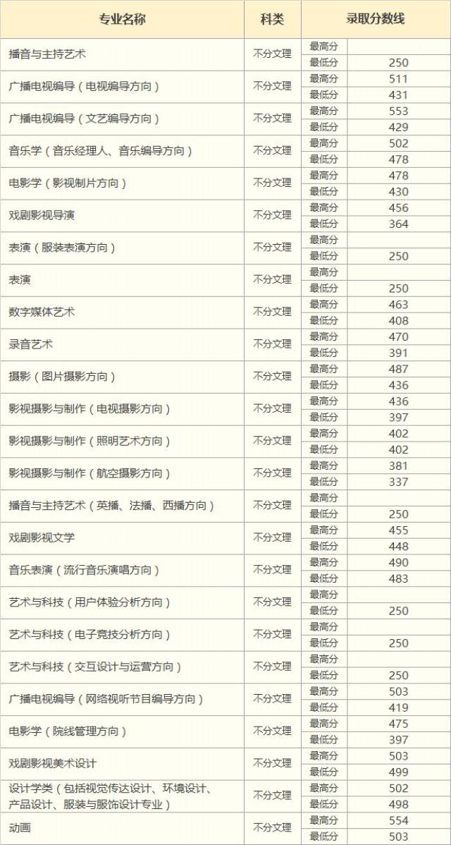 中国传媒大学南广学院2018年本科招生录取分数线