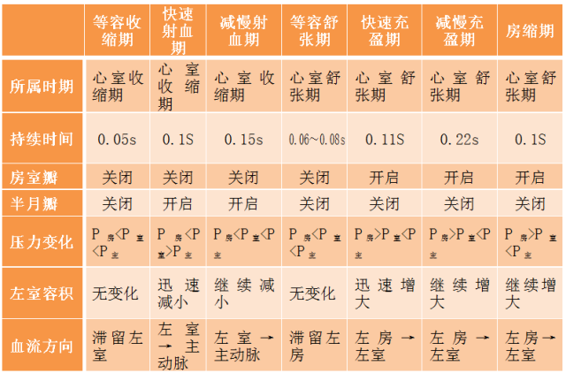 (3)典型心动周期的生理表现 在一个心动周期中,由于心室的收缩和舒张