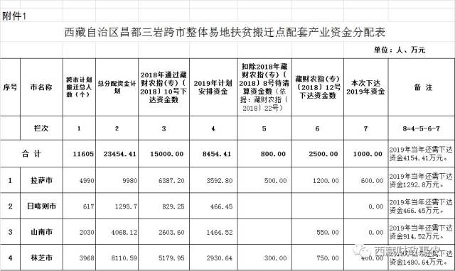 西藏自治区财政厅关于下达昌都三岩片区跨市整