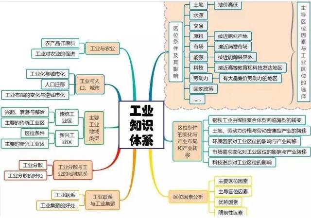 高中地理人口思维导图_高中地理思维导图