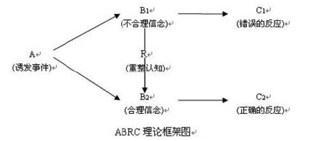 情绪abc理论的创始者埃利斯认为:正是由于我们常有的一些不合理的信念