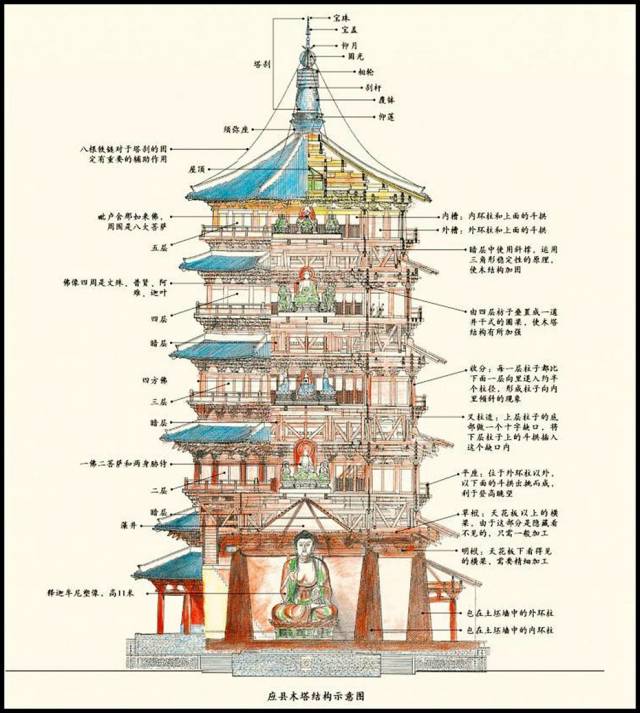 释迦塔(应县木塔)结构示意图