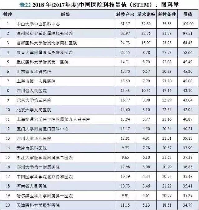 【荣光】2018年中国医院科技量值排名:连续五年,中山眼科中心折桂眼科