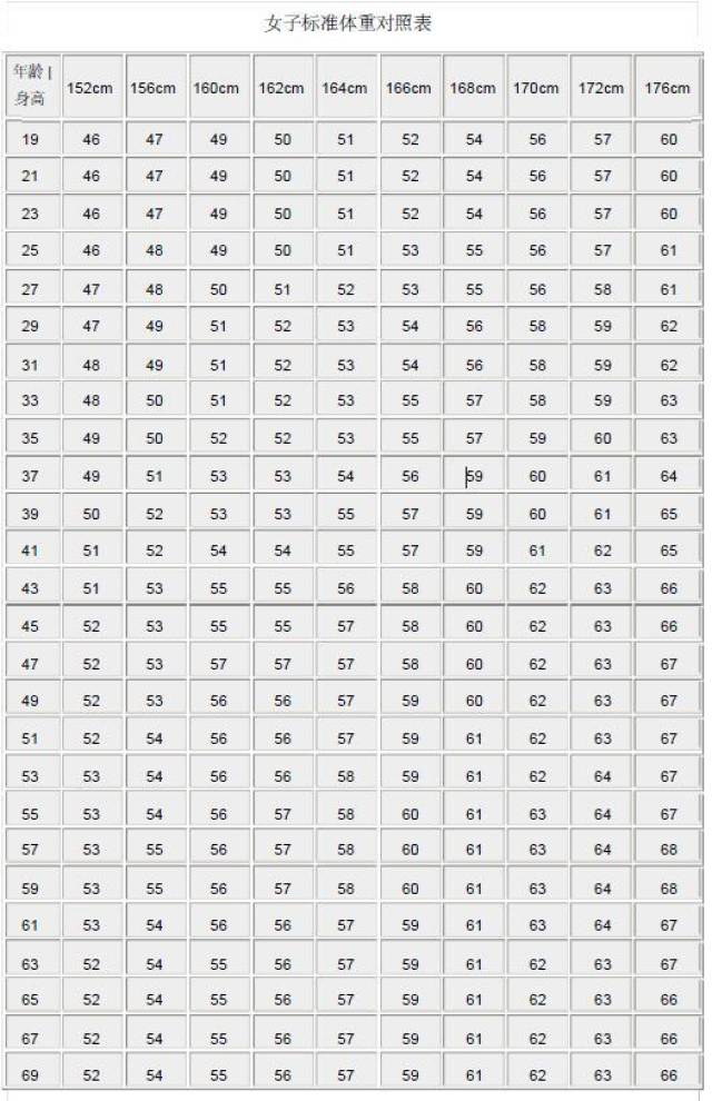 女性标准体重计算公式=(身高cm-100)x0.9(kg)-2.