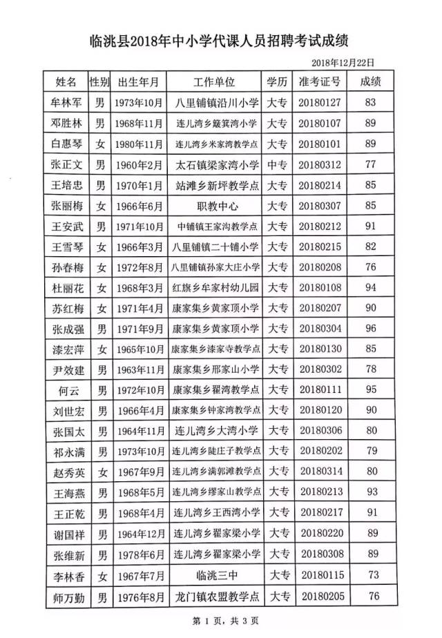 【成绩公示】临洮县2018年中小学代课人员招聘考试成绩公示