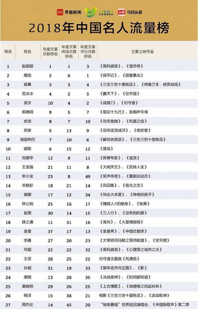 2018中国名人流量榜揭晓,年度偶像鹿晗位居top2