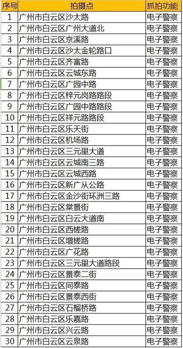 广州人注意了!又有一批新的电子眼投入使用,下一个被拍到的会是你吗?