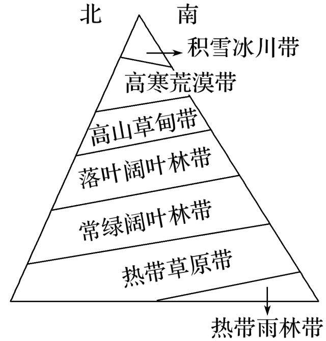 高中地理80个难题答题模板