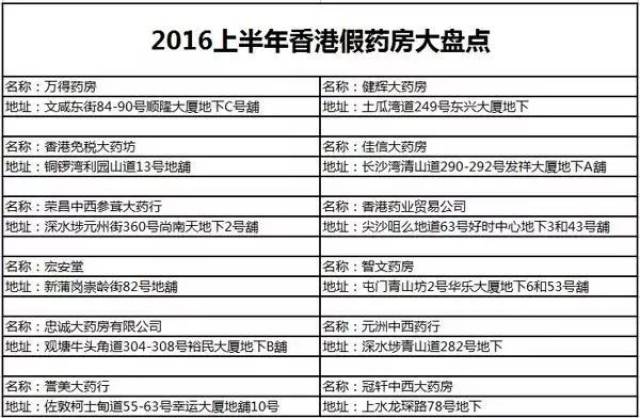 曝光!香港这些药店列入“黑心药房”名单,开平街坊收藏,以后别去了!