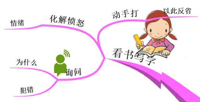 思维导图|科学惩罚孩子孩子,孩子越来越优秀!