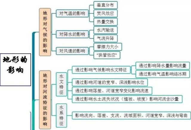 高中地理人口思维导图_高中地理思维导图(3)