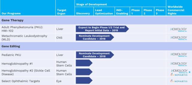 十几种罕见病:溶酶体贮积症、多发性硬化症、淀粉样变性、视网膜母