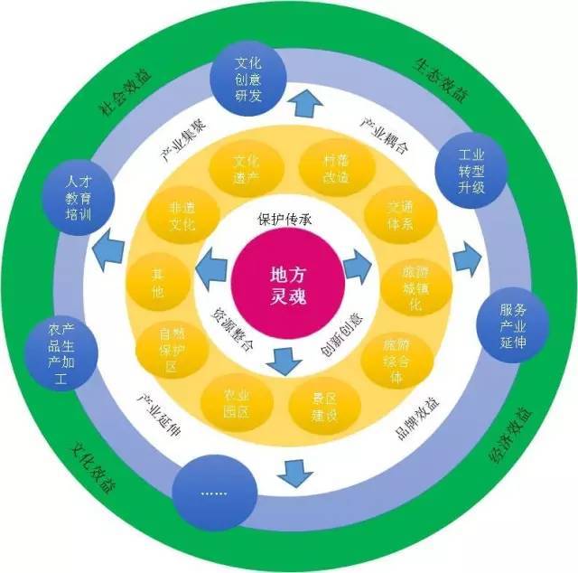 全域旅游视角下的乡村发展之路