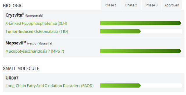 十几种罕见病:溶酶体贮积症、多发性硬化症、淀粉样变性、视网膜母