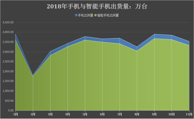 2018年手机与智能手机出货量统计图