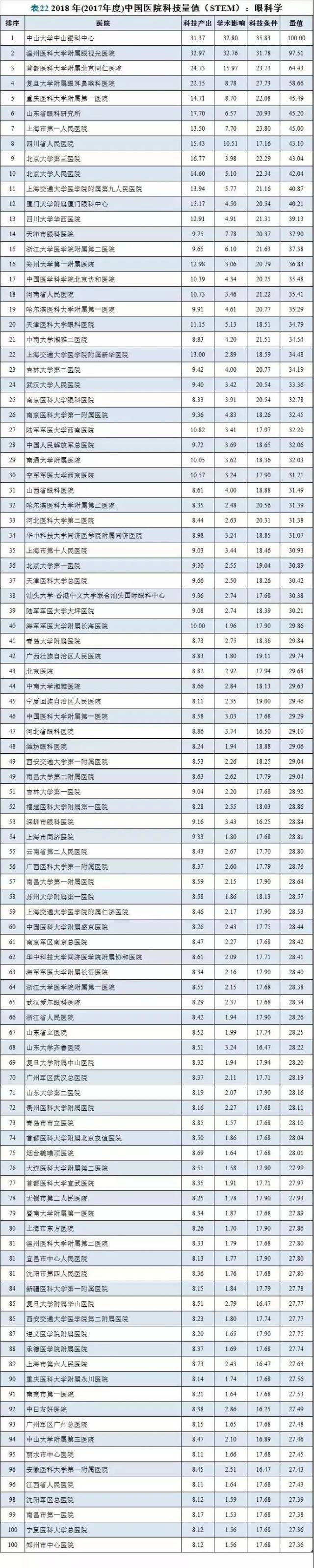 中国医院科技量值排名发布 山西省眼科医院上榜