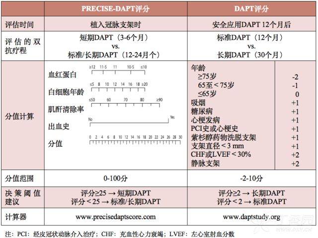 表  :2017esc dapt 指南:dapt 疗程决策的风险评分