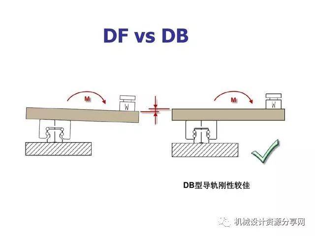 机械工程师,常用标准件——直线导轨的分类介绍