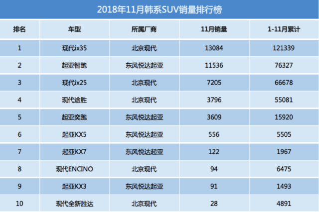 11月合资suv销量排行榜,日系继续称霸,美德微增,韩系再现复苏