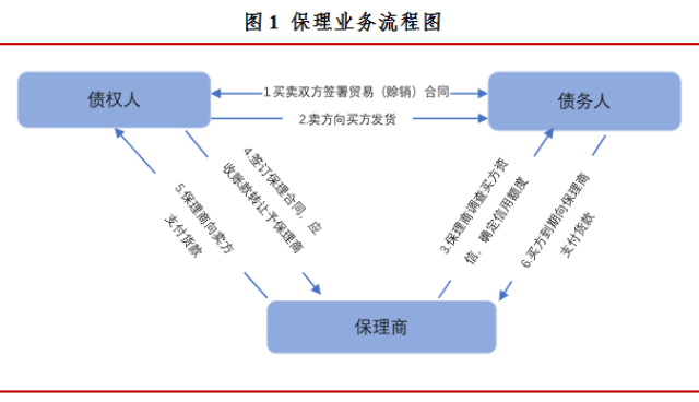 将应收账款转予保理商,并由保理商提供应收账款融资,催收,信用风险