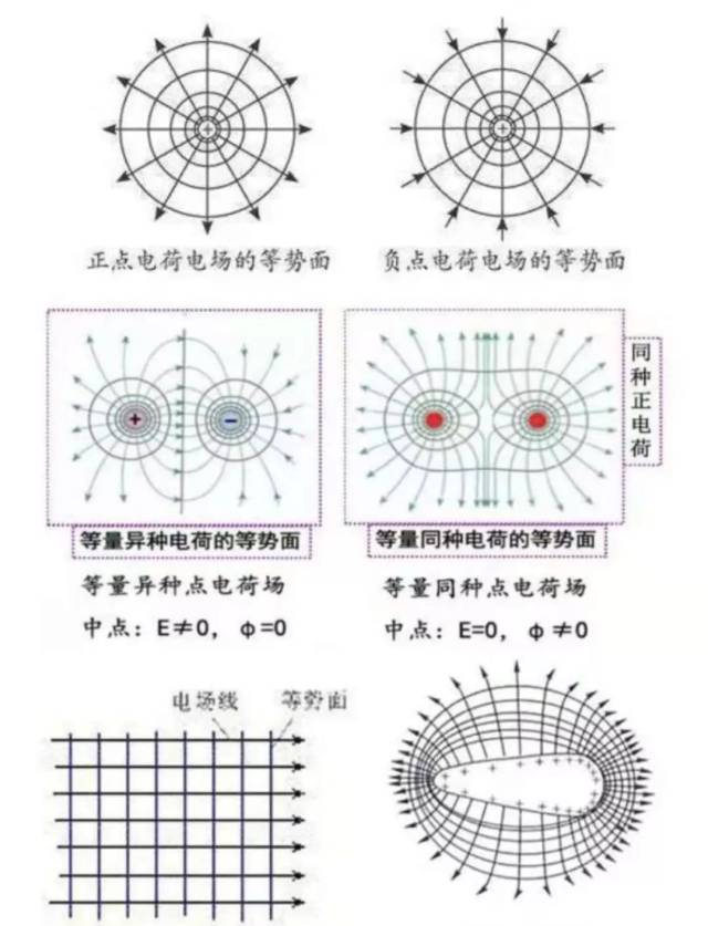 电场线与等势面的关系