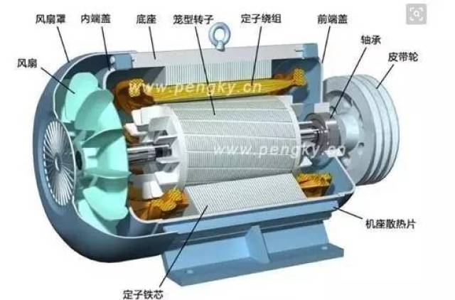 内部结构(见图3,图4) 图4 交流电动机零部件图 ②优点:定,转子由硅钢