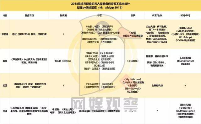 2018明星翻红榜：“延禧帝后”登顶，飞轮海后来居上？