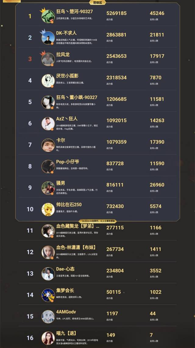 虎牙星盛典:楚河霸占榜一,韦神倒数第二,miss大小姐失踪了?