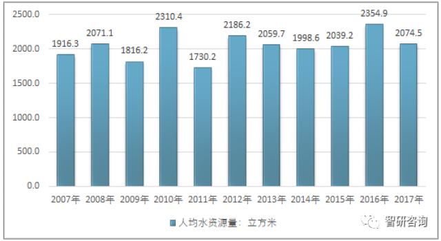 2017年我国水资源总量,水资源构成结构及人均水资源量分析【图】