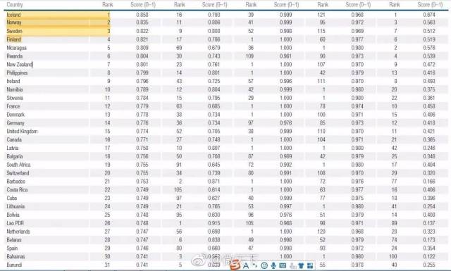 最新全球男女平等排名,加拿大排第16!