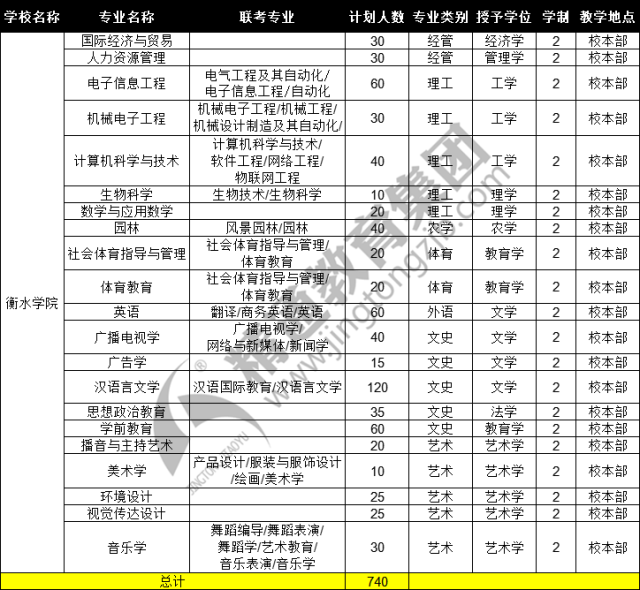 2019年衡水学院学专接本招生计划人数