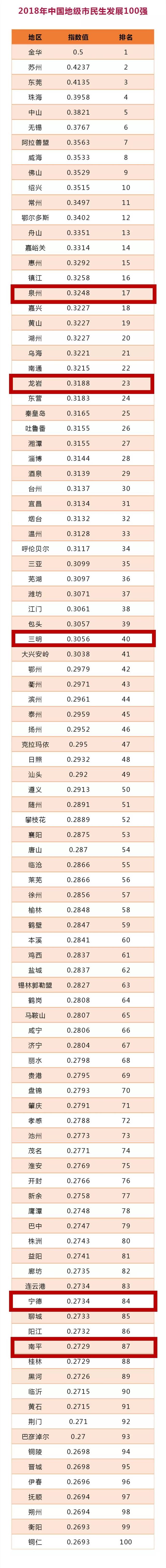 好消息!宁德上榜中国地级市民生发展百强!