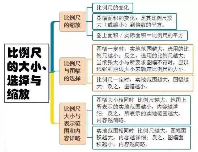 地理思维导图送给同学们,期末考试复习你一定能用到~ 1,比例尺的大小