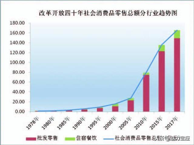 改革开放40年,宝应县经济社会发展系列分析之消费篇