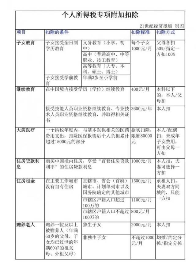 国务院印发!1月1日起,个税专项附加扣除要这么扣