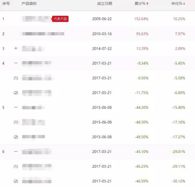 私募大佬都亏惨!葛卫东半数基金亏损超40%,5只跌破清盘线!