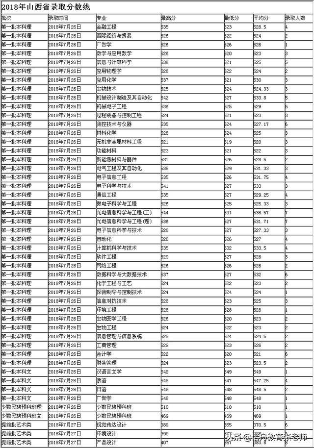 长春理工大学2018年录取分数线