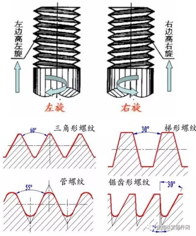 2,螺栓的分类: 头部形状:六角头,圆头,方形头,沉头等; 螺纹长度:全