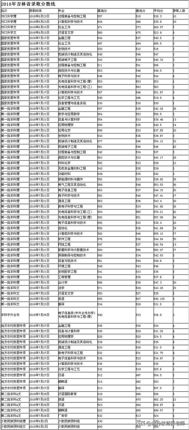 长春理工大学2018年录取分数线