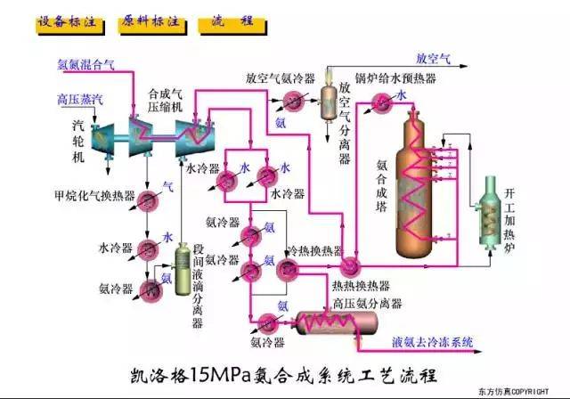 以煤为原料生产合成氨工艺流程