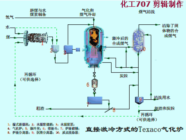 装有煤气冷却器的texaco气化炉工艺流程