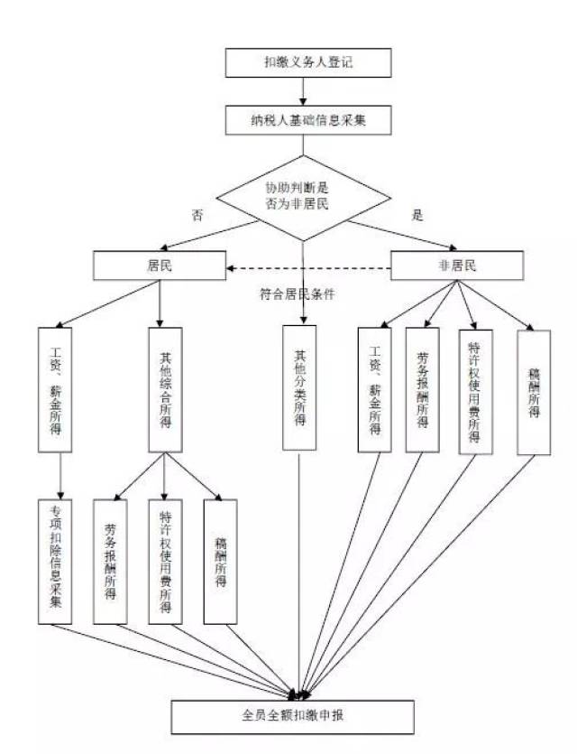 税务总局发布:个人所得税扣缴申报指引