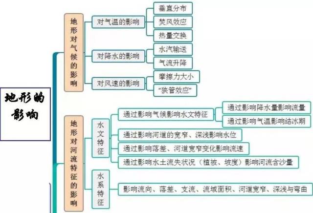 干货| 高中地理思维导图最全汇总,轻松掌握重点知识