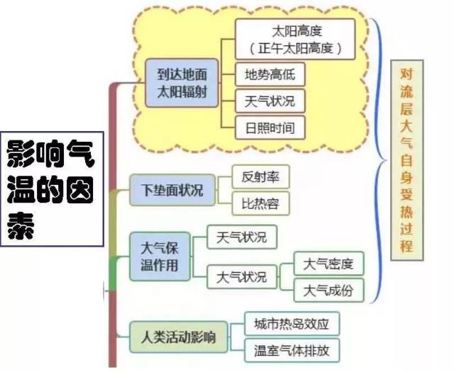 干货| 高中地理思维导图最全汇总,轻松掌握重点知识