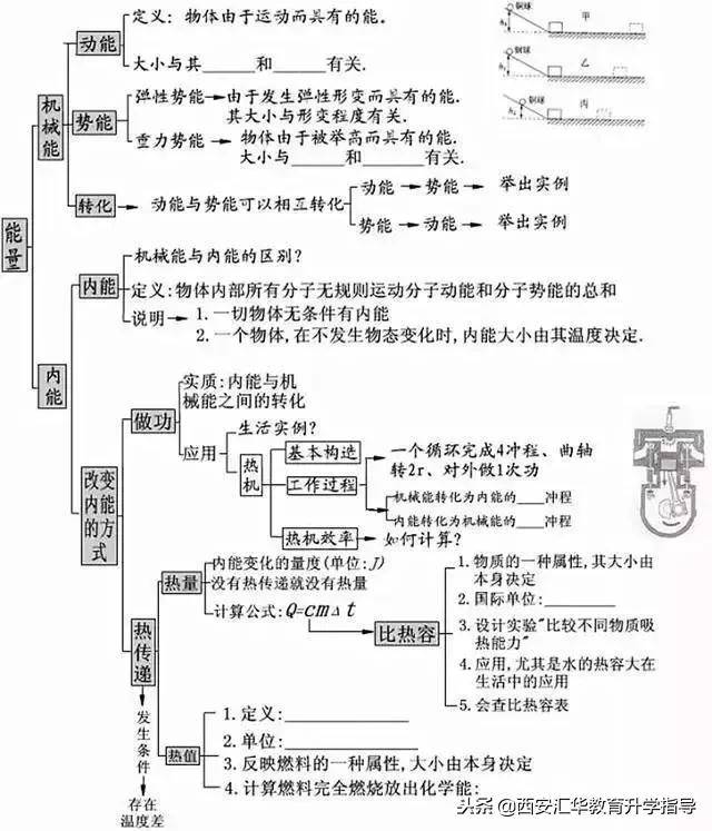 期末考试复习思维导图 速度公式 g=mg (通常g取10n/kg,题目未交待